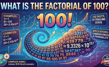 An educational math infographic explaining what the factorial of 100 is. It features the text 100!, its scientific notation value of approximately 9.3326 x 10^157, smaller factorial examples, and key facts like its 158-digit length and 24 trailing zeros.