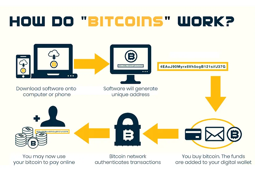 How Does Bitcoin Work