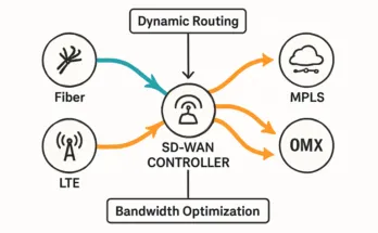 SD-WAN Architecture for Optimized Bandwidth Management
