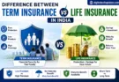 Difference between term insurance and life insurance in India infographic showing premium, coverage, and benefits comparison